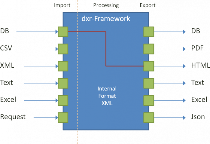 Funktionsweise DXR-Framework - vereinfachte Darstellung - Friedrich + Heilmuth